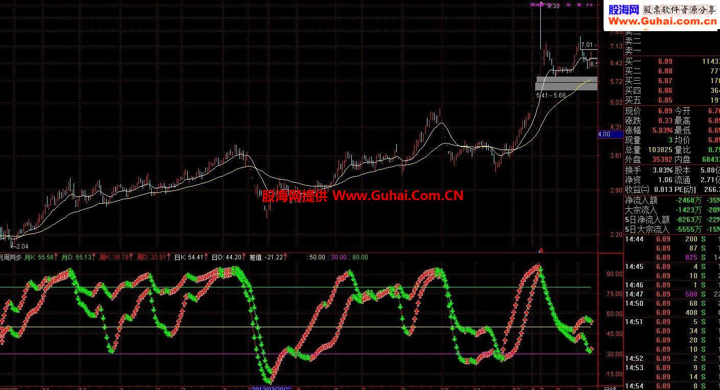 通达信日周月同步指标公式