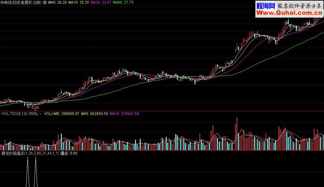 通达信最佳炒底爆点指标公式