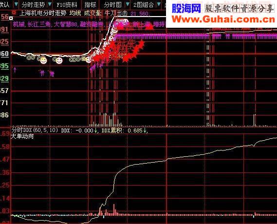 发现牛股好东东自编分式公式——牛刀出击