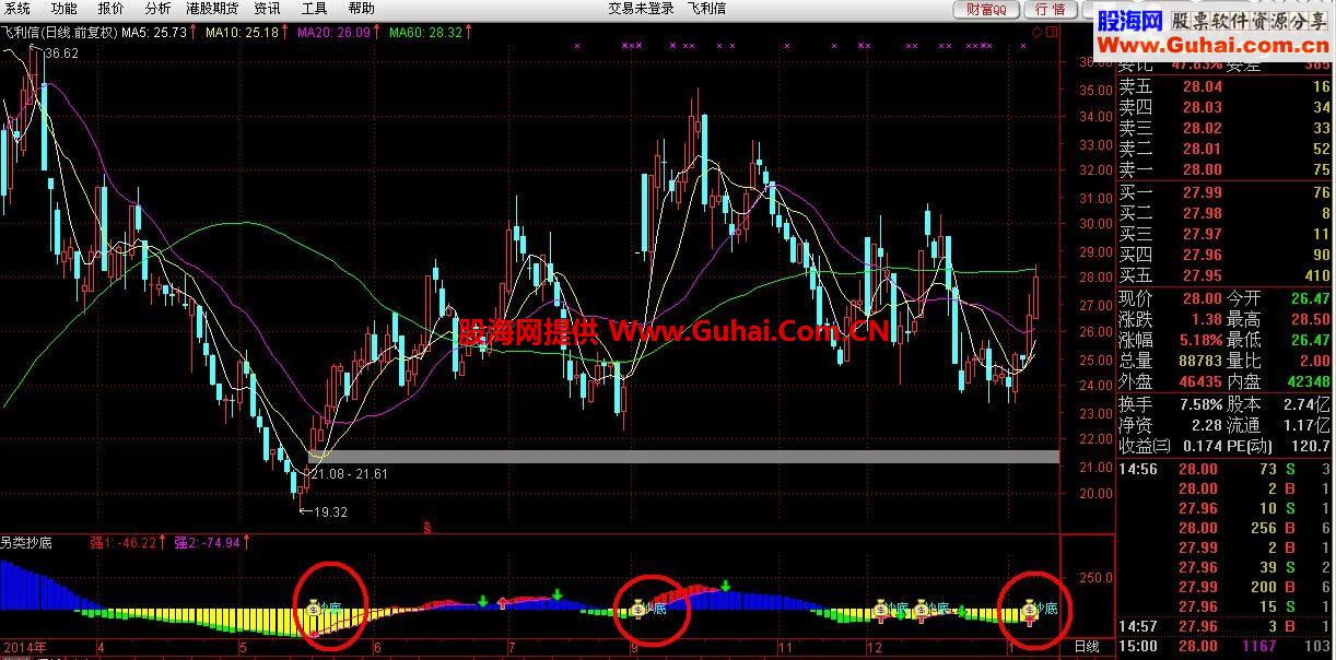 通达信“另类抄底”副图指标