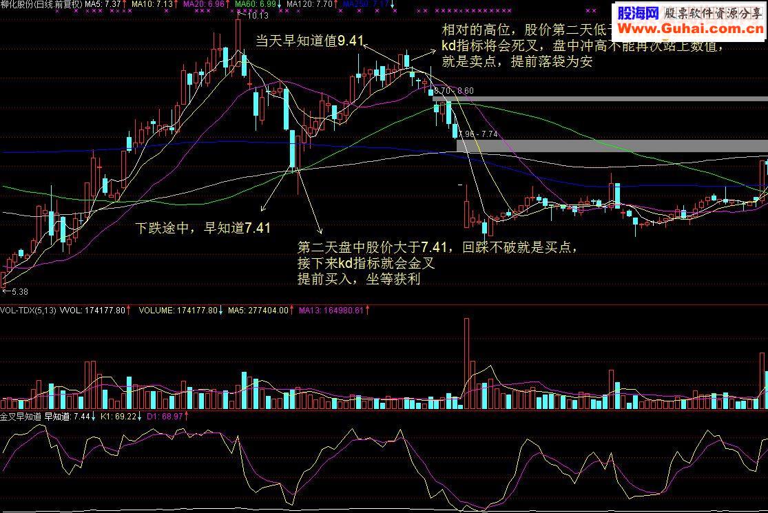 通达信金叉早知道（指标副图贴图）加密