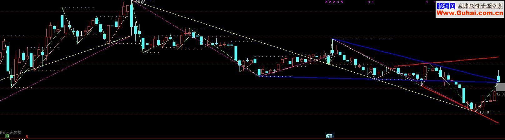 通达信神奇趋势划线指标源码