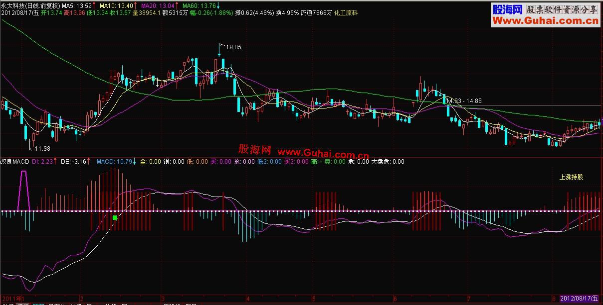 通达信改良MACD指标公式