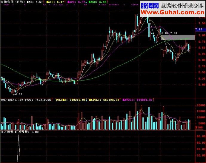 通达信百万预警副图源码