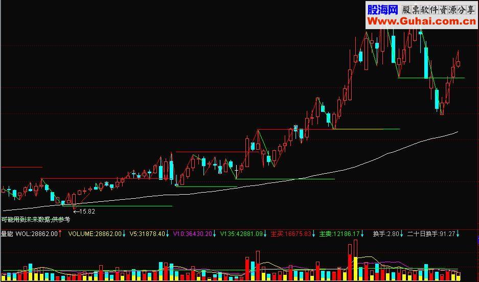 通达信短线连接和支撑压力源码