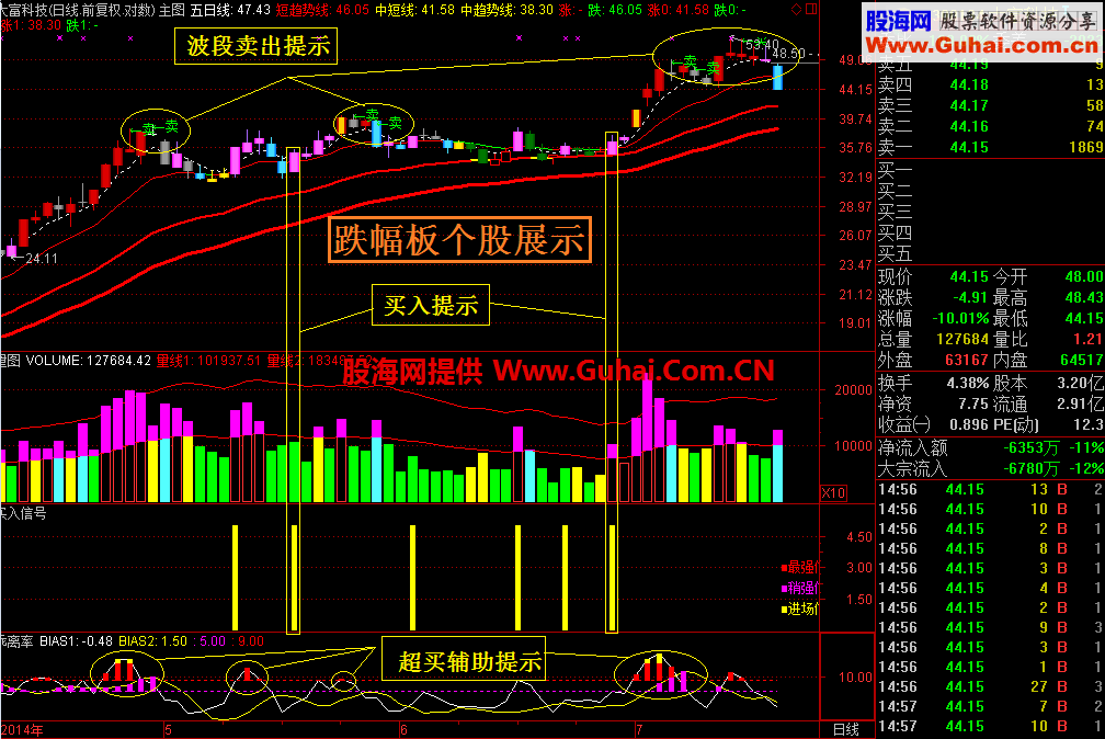 自编技术指标日线验证 免费试用