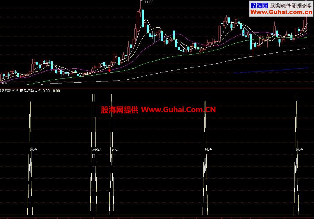 超强的通达信横盘启动买点 成功率特高 没有未来函数