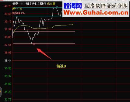 通达信【金钻指标】1900元买来的分时主图指标无私奉献源码