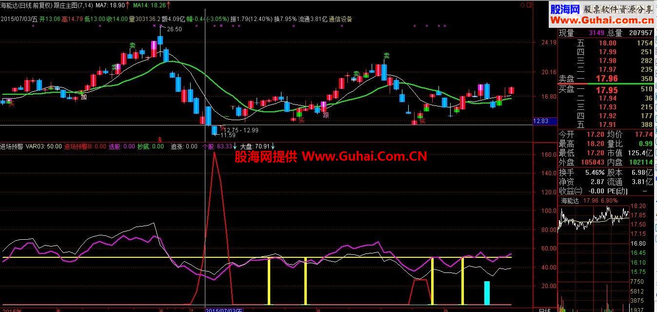 通达信进场预警副图公式源码 