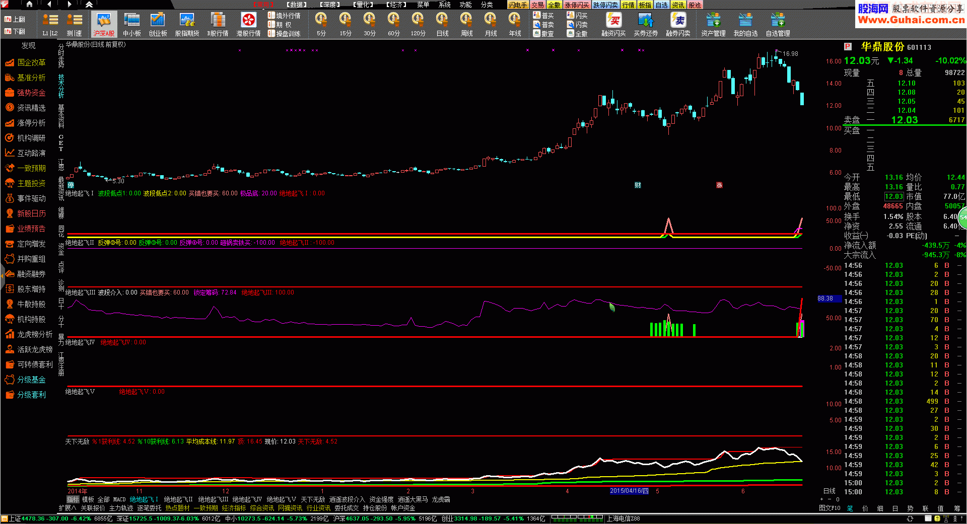 通达信绝地起飞５号指标副图