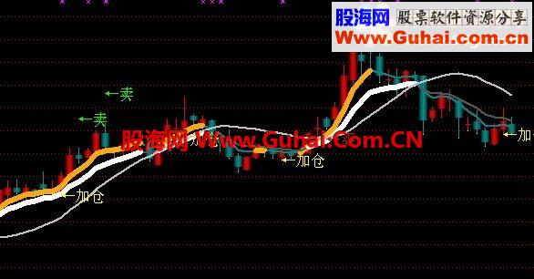 通达信赚钱主图，源码，无未来