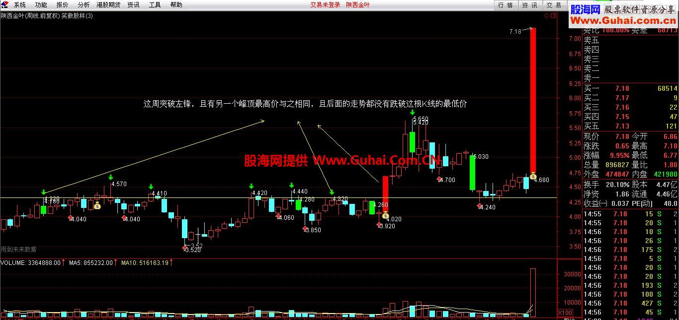 通达信突破左锋选股公式