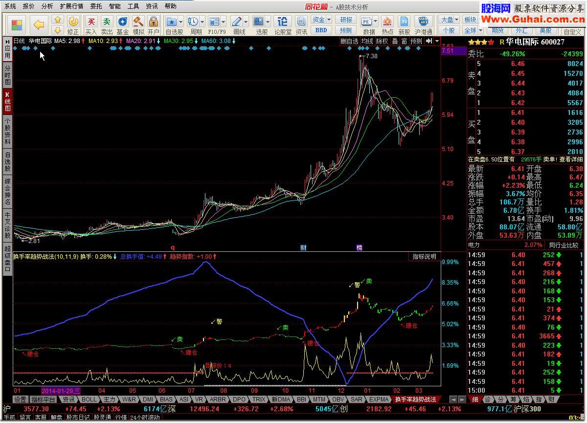 换手率趋势战法