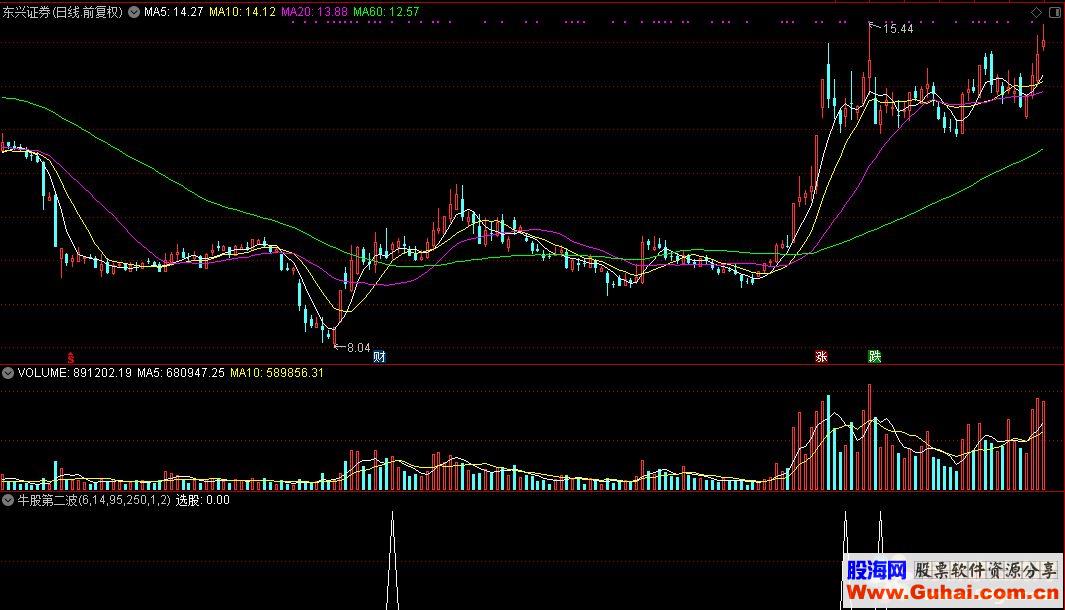 通达信牛股第二波选股公式源码