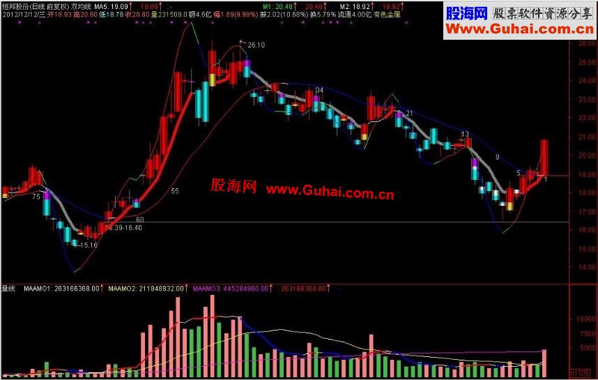 通达信新双均线主图原码 说明
