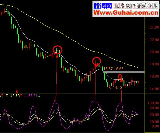 通达信“三阳开泰”——简道而行 EXPMA结合KDJ