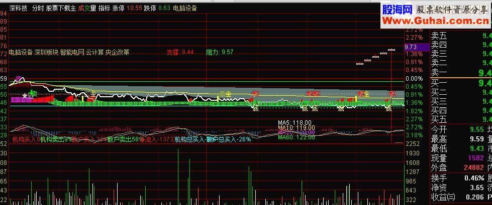 分时趋势主图 (支撑阻力 黄金买卖点 预测买卖点 多头MACD)