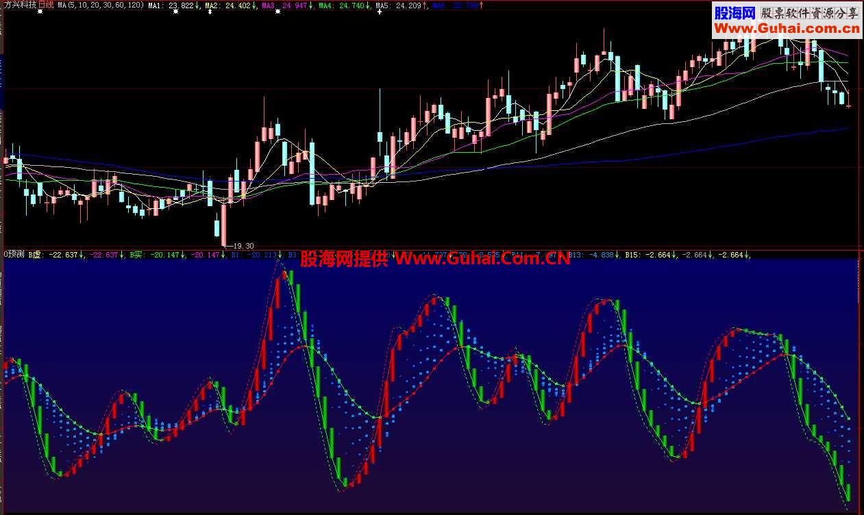 通达信可以预盼涨跌的副图公式源码 说明