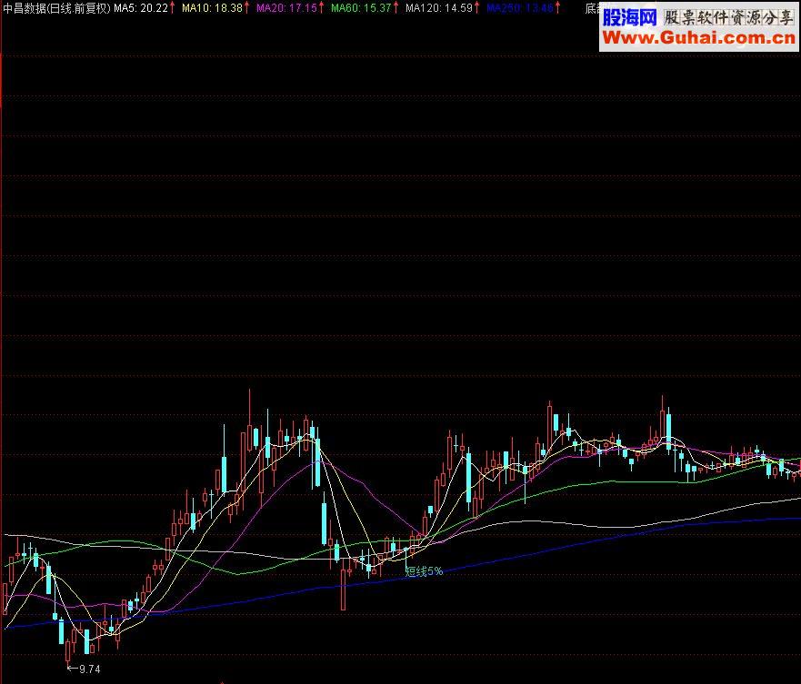 通达信短线5%指标源码派发（主图帖图预警指标）