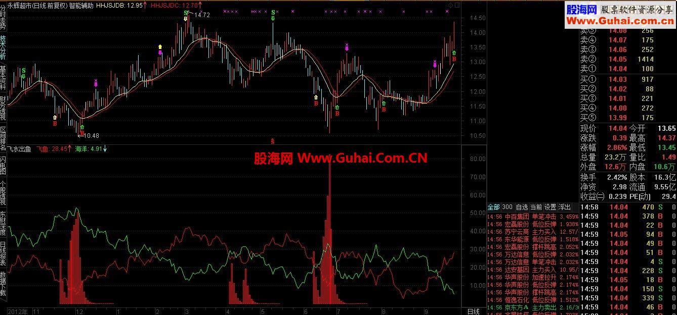 通达信【经传软件抄底指标——飞鱼出水】源码、幅图、说明、有图有真相！