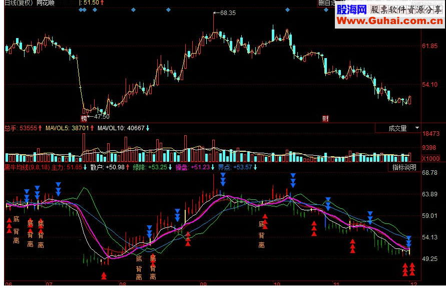 同花顺 黑牛均线副图源码