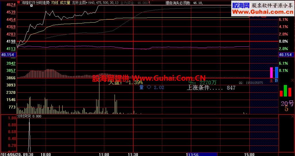 分时突破--精准的信号（副图）