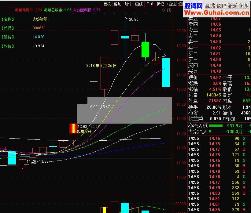 通达信抓妖骑牛指标主图/副图贴图