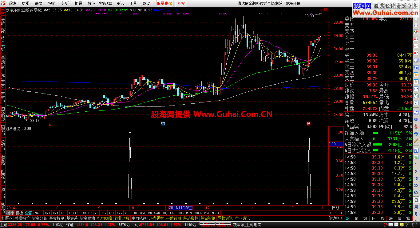 送大家一个组合选股公式。无未来！