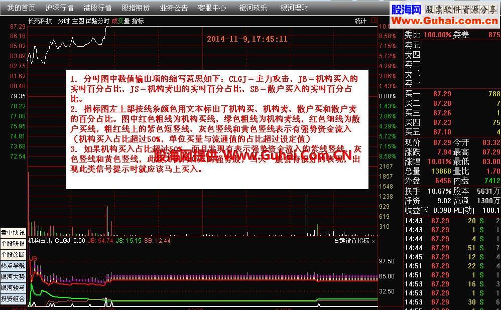 王者归来：通达信和大智慧最实用的绝密大单占比分时指标（2014.11.9最新升级版）
