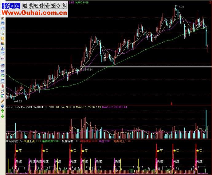 通达信指标期待突破副图源码