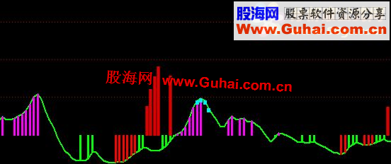 通达信主力买卖副图公式，本人优化了一下，感觉还不错