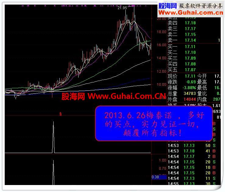 买入必涨，骑黑马副图预警公式