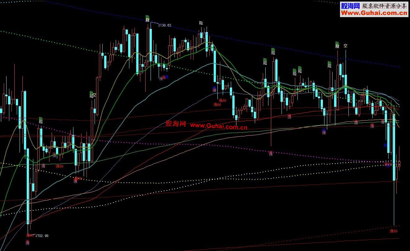 黄金专用均线主图