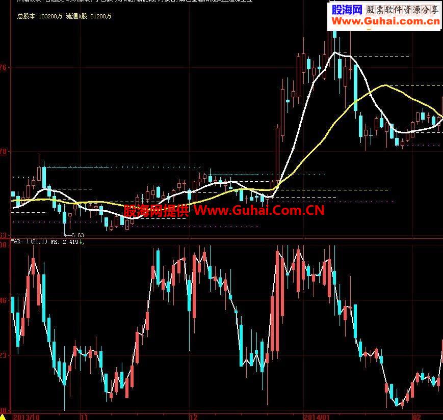 大智慧W&R指标K线叠加源码