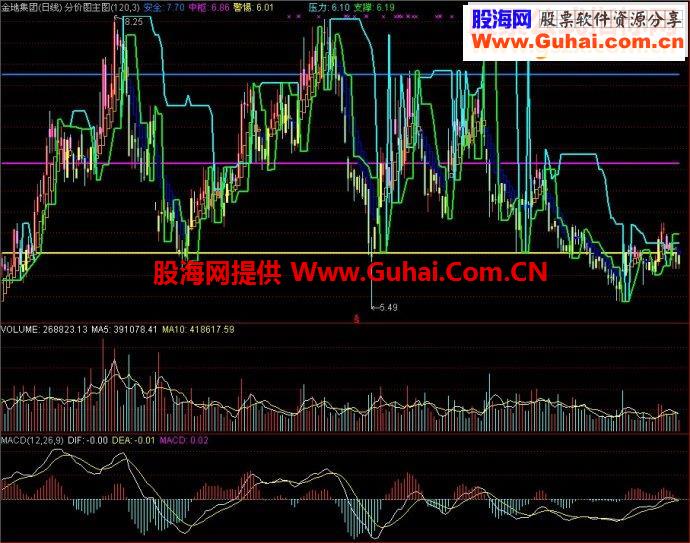 通达信分价图主副图源码