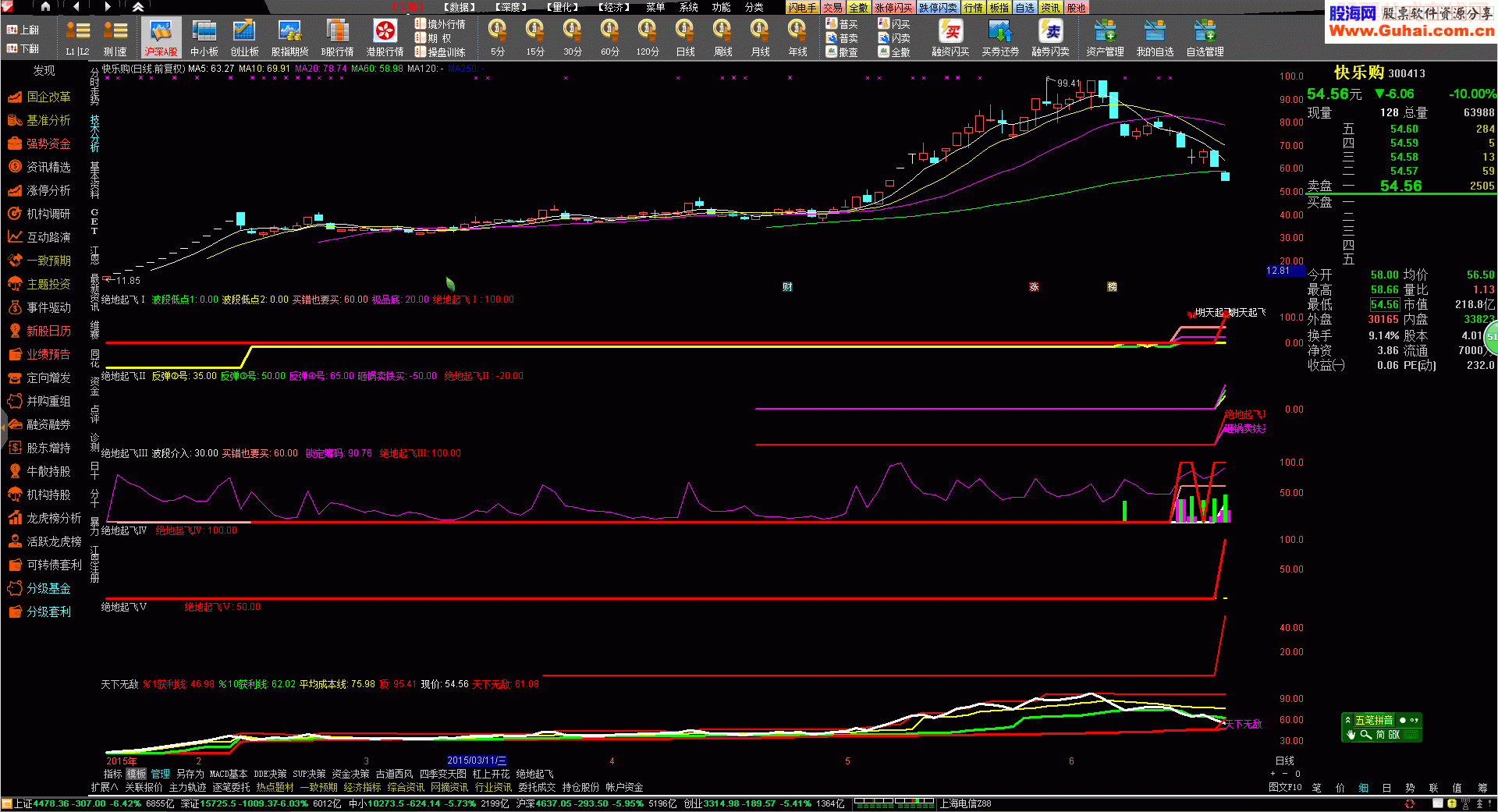 通达信绝地起飞５号指标副图