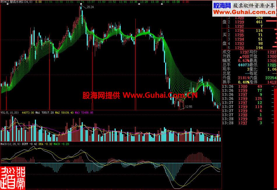 大智慧时间之窗流水线主图指标