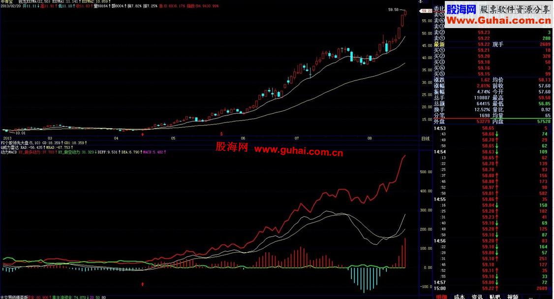 通达信－-动力MACD