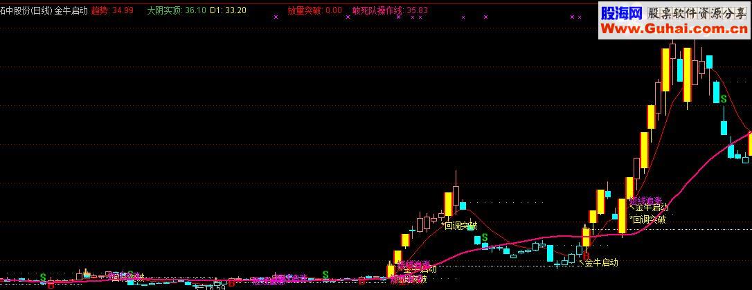 金牛启动主图（不加密，主图就是选股器）