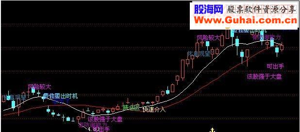 通达信又一经典主图通达信智能解盘主图源码