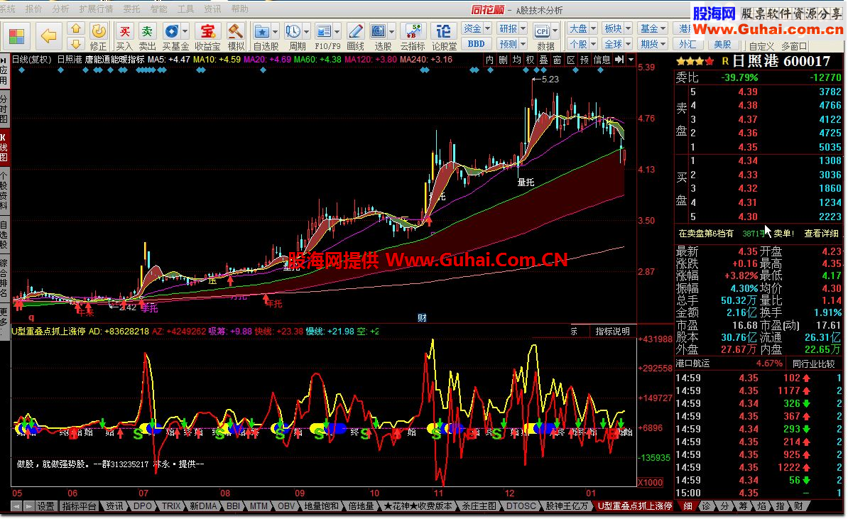 同花顺U型重叠点抓上涨停公式