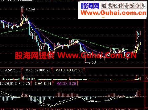 我一直用的黄金波段指标好用简单
