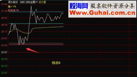 通达信【金钻指标】1900元买来的分时主图指标无私奉献源码