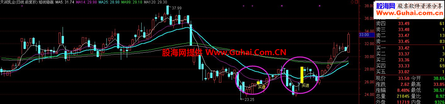 通达信短线波段获利极高选股