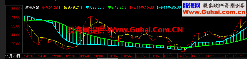 金蝴蝶UP安全投资卫士的波段双雄指标源码