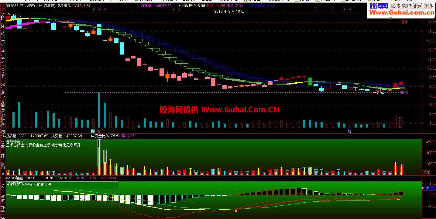 通达信傻瓜操盘指标主图贴图