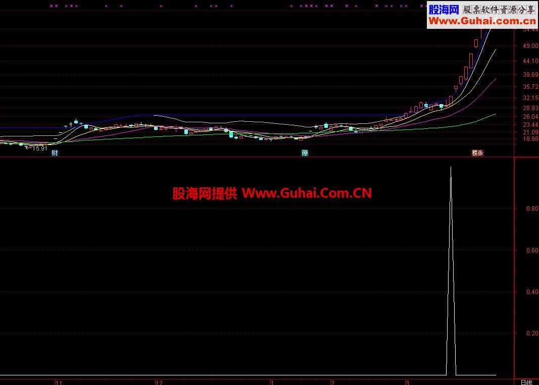 一个大阳线上穿布林线上轨过左肩布林线的选股公式
