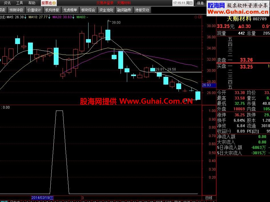 条件选股公式:强势股回调买入公式
