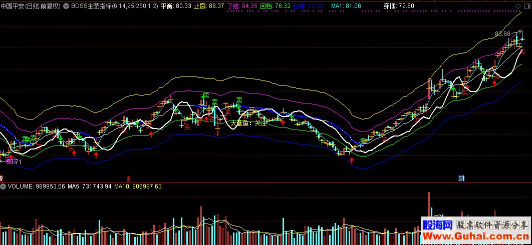 通达信BDSS主图公式源码K线图