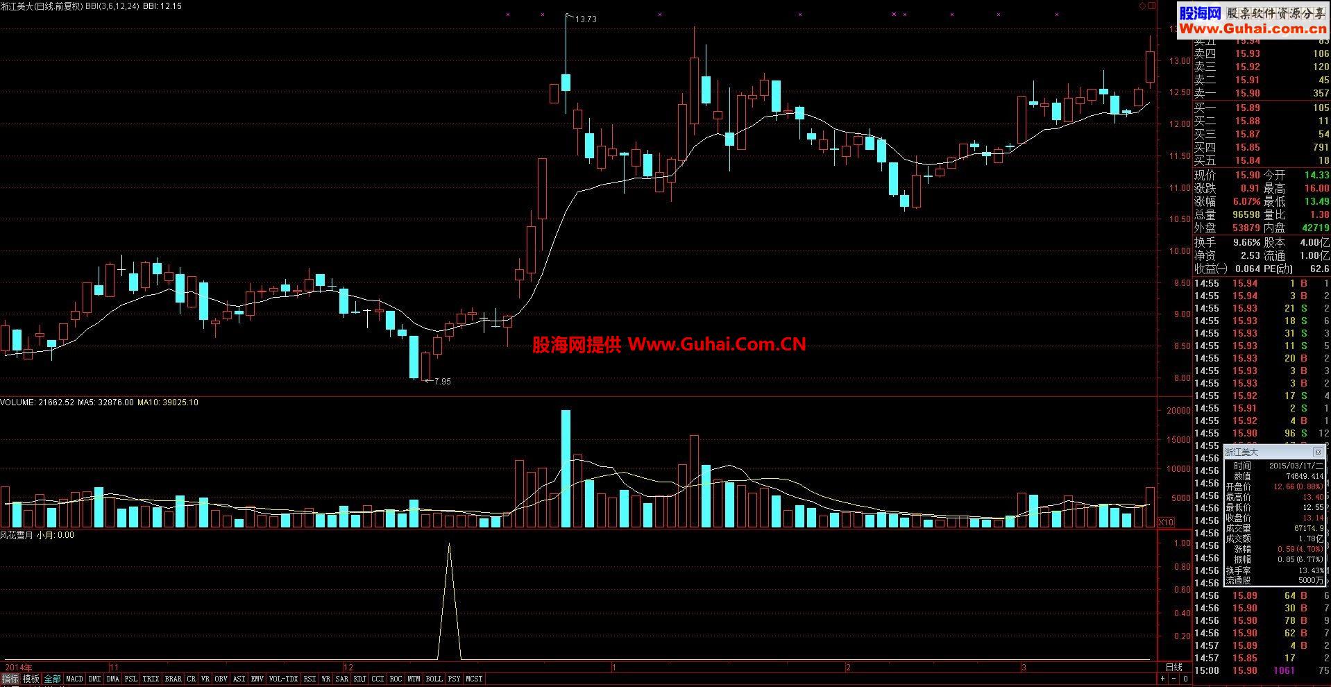 通达信风花雪月 涨停收红公式